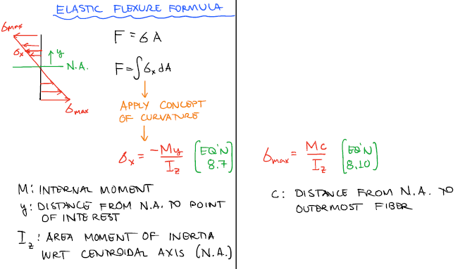 the flexture formula